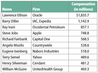 The following table shows the 10 highest-paid chief executive officers