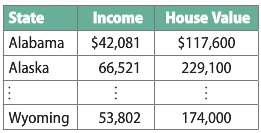 The accompanying table shows a portion of median household income