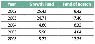 The following table shows the annual returns (in percent) for