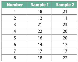 The following table contains information on matched sample values whose