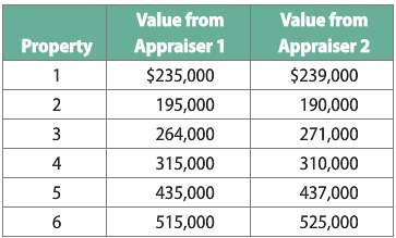 A bank employs two appraisers. When approving borrowers for mortgages,
