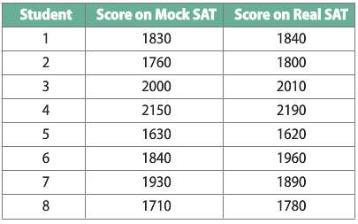 A recent report criticizes SAT-test-preparation providers for promising big score