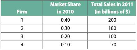 The following table lists the market share of the four