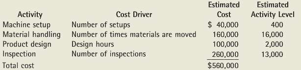 Kestral Manufacturing identified the following overhead costs and cost drivers