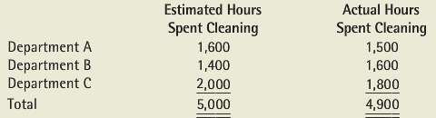 A housekeeping support department budgets its costs at $40,000 per