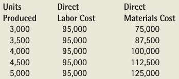 The assembly department of Toyco has the following costs over