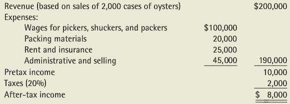 Oysters Away picks, shucks, and packs oysters and then sells