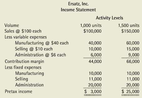 Ersatz manufactures a single product. The following income statement shows