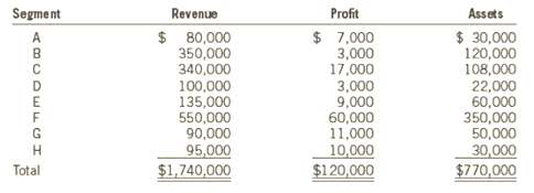 Multi- Facet Corporation has eight operating segments. The revenue, profit