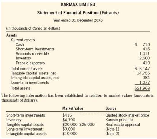 The SFP of Karmax Ltd. discloses the following assets: 