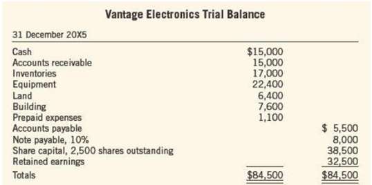 The following trial balance was prepared by Vantage Electronics Corporation,
