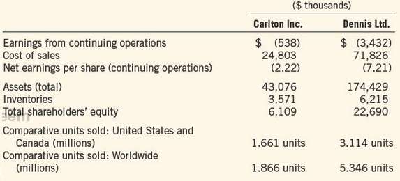 Carlton Inc. and Dennis Ltd. are two North American manufacturers
