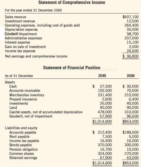 The financial statements for Fardy Limited are shown below: 