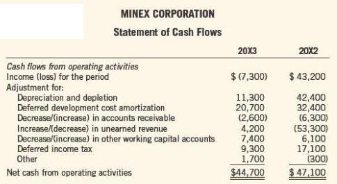 Minex Corporation owns a number of mine sites, and is
