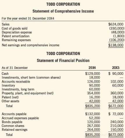 Todd Corporation reported the following in its 20X4 financial statements: