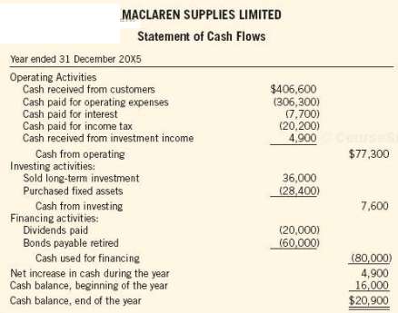 The SCF for MacLaren Supplies Limited, using the direct method