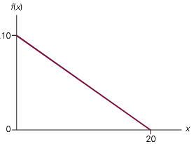 The following is a graph of a density function. 