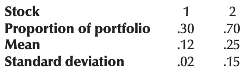 A portfolio is composed of two stocks. The proportion of