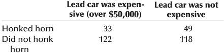 Expensive Car Experiment  .:. Do these figures allow us