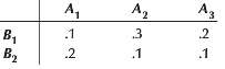 Given the following table of joint probabilities, calculate the marginal