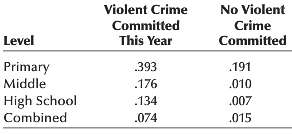 Violent crime in many American schools is an unfortunate fact