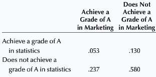 The following table lists the joint probabilities of achieving grades