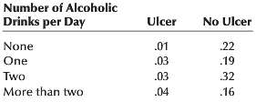 To determine whether drinking alcoholic beverages has an effect on