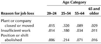 An analysis of fired or laid-off workers, their age, and