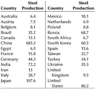 The production of steel has often been used as a
