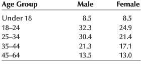 The following table lists the percentage of males and females