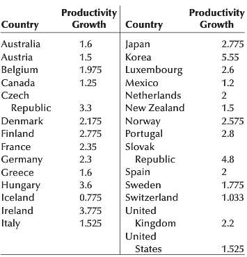 Productivity growth is critical to the economic well-being of companies