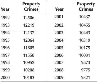 The numbers of property crimes (burglary, larceny, theft, car theft)