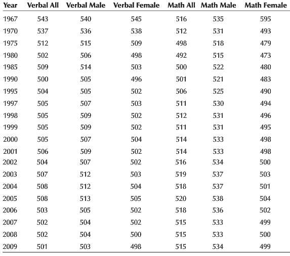 The accompanying table lists the average test scores in the