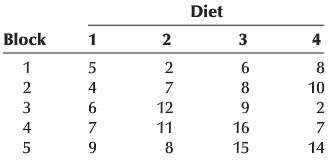 How well do diets work? In a preliminary study, 20