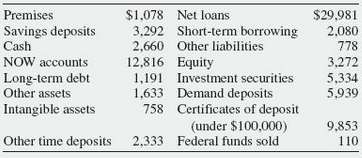 The following balance sheet accounts (in millions of dollars) have