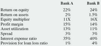 A security analyst calculates the following ratios for two banks.