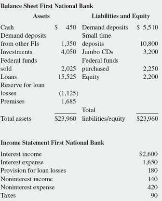 The financial statements for First National Bank (FNB) are shown