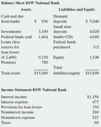 The financial statements for BSW National Bank (BSWNB) are shown