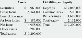A bank has a balance sheet as shown below. At
