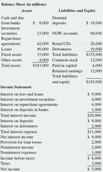 Megalopolis Bank has the following balance sheet and income statement.