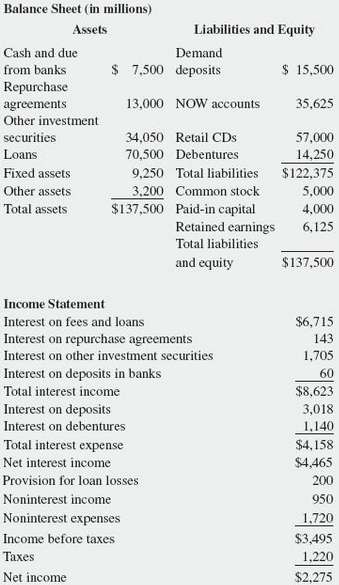 Dudley Bank has the following balance sheet and income statement.