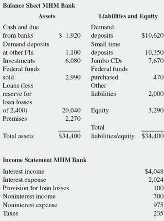 The financial statements for MHM Bank (MHM) are shown below: