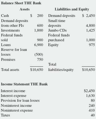 The financial statements for THE Bank are shown below: 