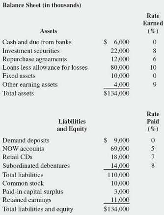 Smallville Bank has the following balance sheet, rates earned on