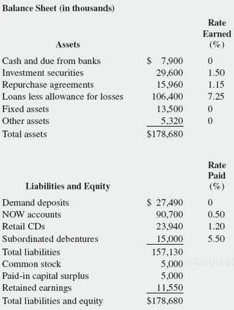 Community Bank has the following balance sheet, rates earned on
