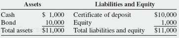 A financial institution has the following market value balance sheet