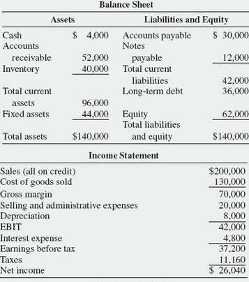 Consider the following company€™s balance sheet and income statement. 