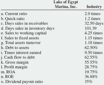Calculate the following ratios for Lake of Egypt Marina Inc.