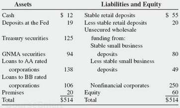 WallsFarther Bank has the following balance sheet (in millions of
