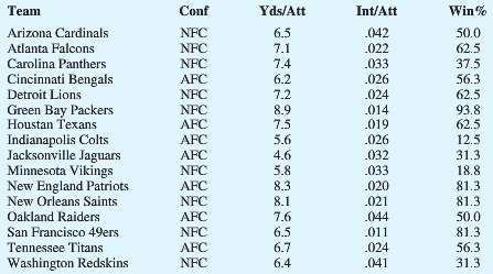 The National Football League (NFL) records a variety of performance